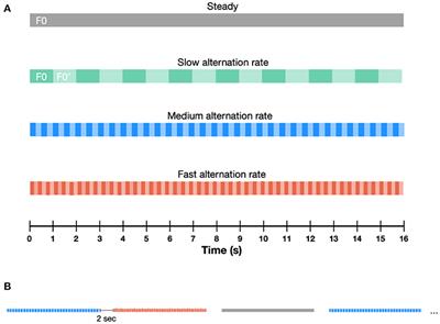 Simultaneous subcortical and cortical electrophysiological recordings of spectro-temporal processing in humans